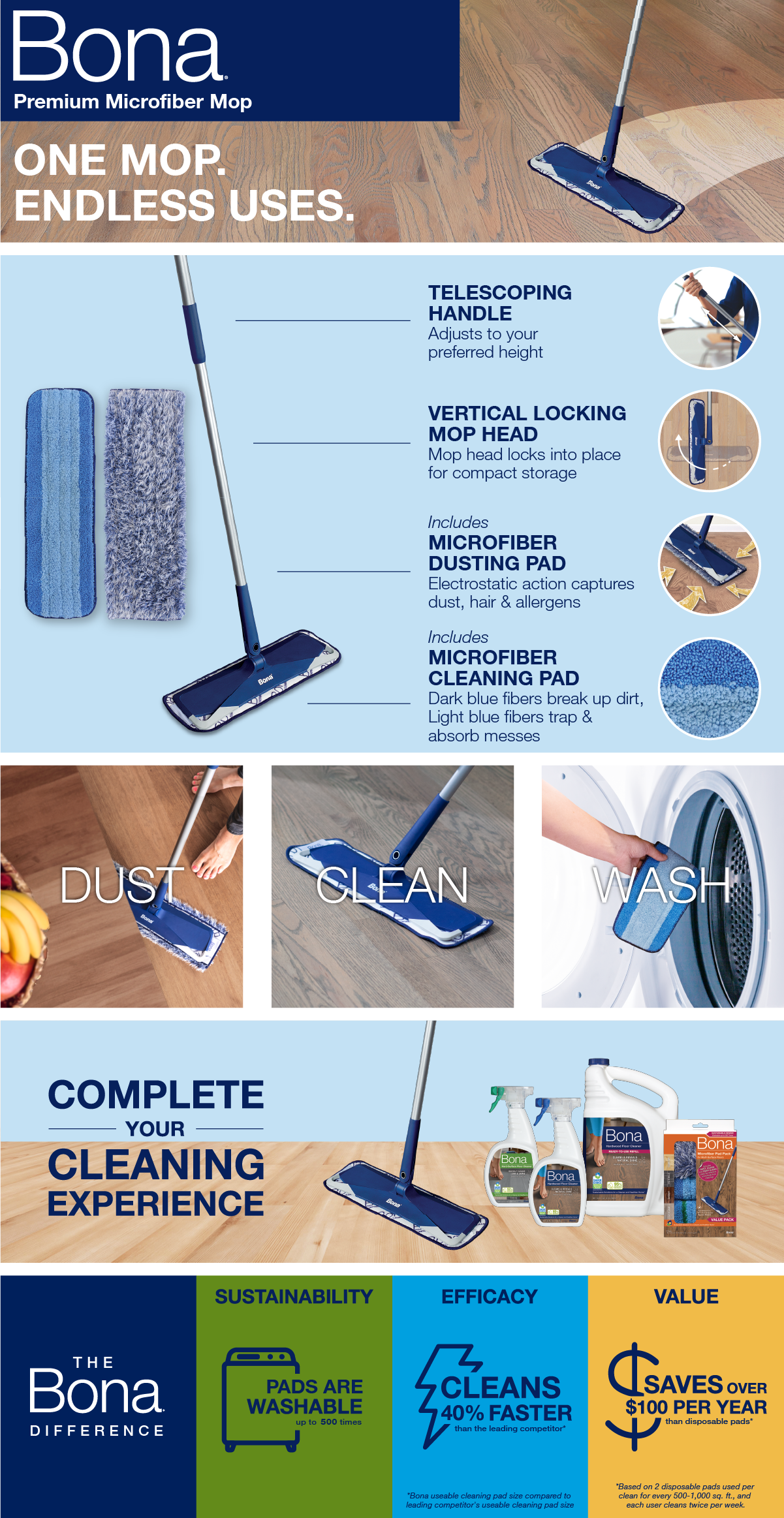 Bona Premium Microfiber Floor Mop for Dry and Wet Floor Cleaning - Includes  Microfiber Cleaning Pad and Microfiber Dusting Pad - Dual Zone Cleaning