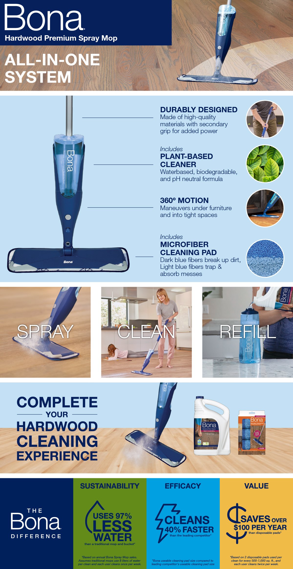 Bona Wood Floor Mop Starter Kit - 1 Spray Mop, 1 Reusable Microfiber  Mopping Pad, 1 Refillable Wood Floor Cleaner Liquid