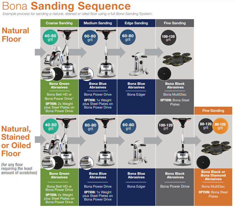 best sanding sequences